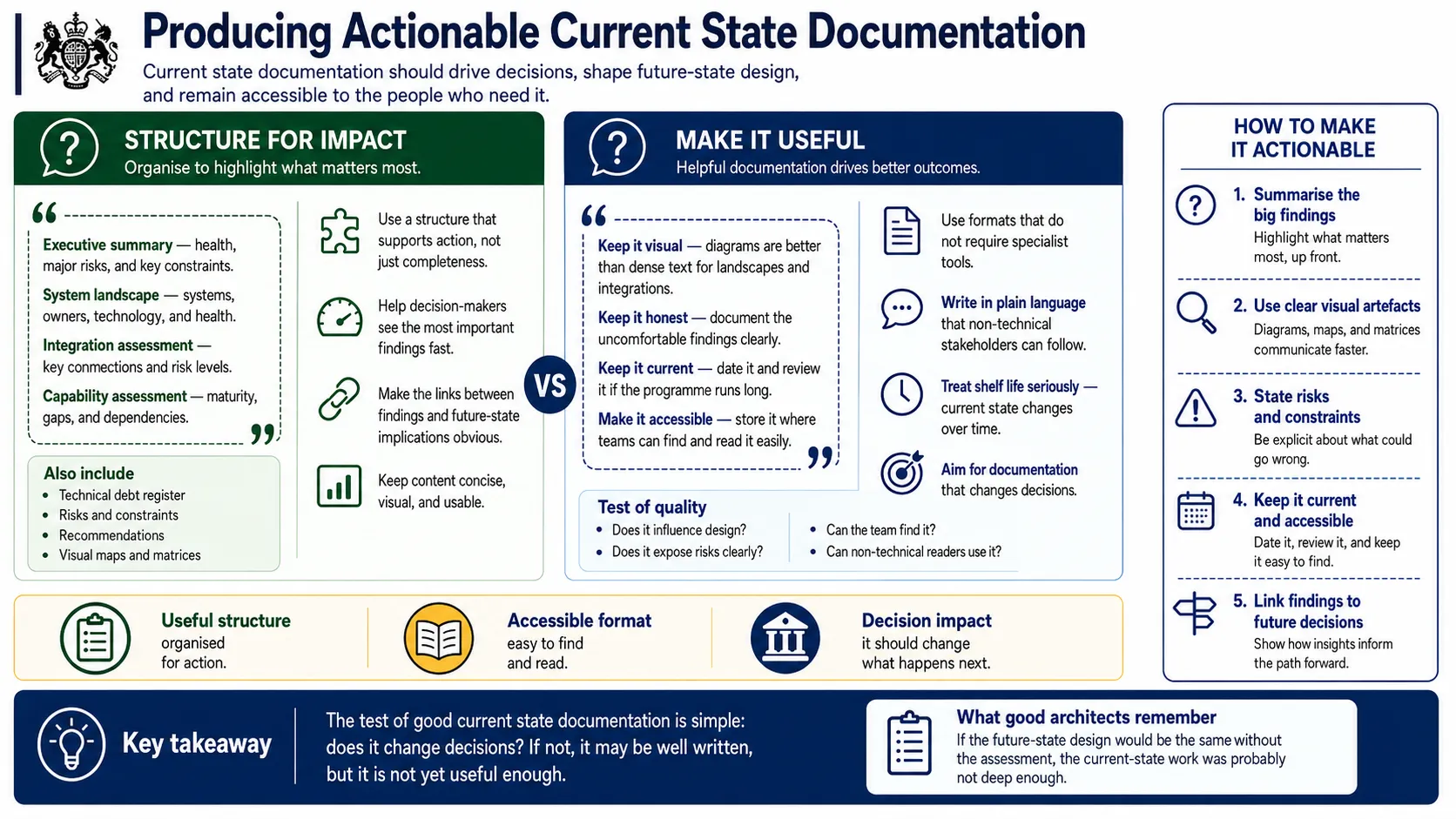 Producing current state documentation that drives decisions and shapes the future state